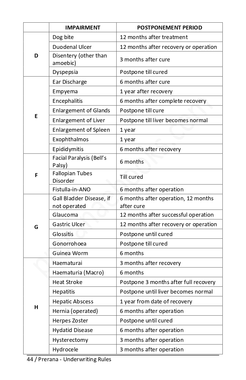 LIC policy - Illness minimum waiting period - Dog bite - Disentery - Ear Discharge - Enlarge of organs - Facial Paralysis - Fistulla - Gall Bladder disease - Gastrci Ulcer - etc., Preena - underwrting rules/44