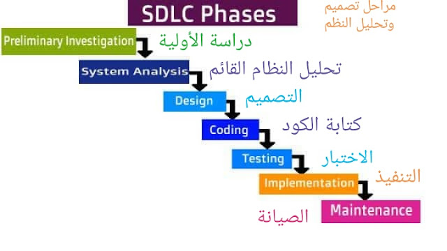 نظرة على دورة حياة تطوير النظام او البرمجيات SDLC Overview#