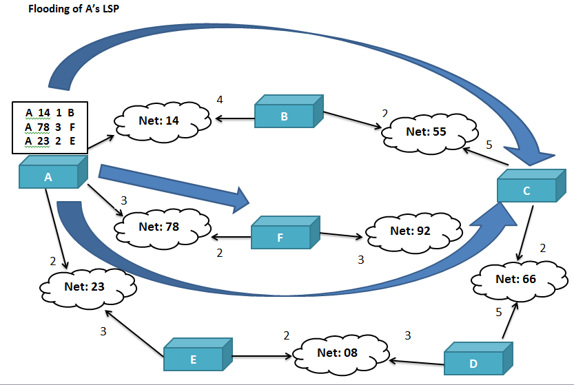 ROUTING ALGORITHMS - Telecom Community