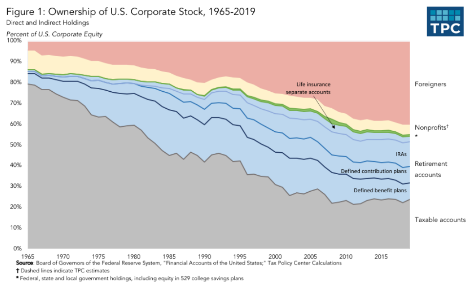 Who owns US stocks? Dividend Growth Investor