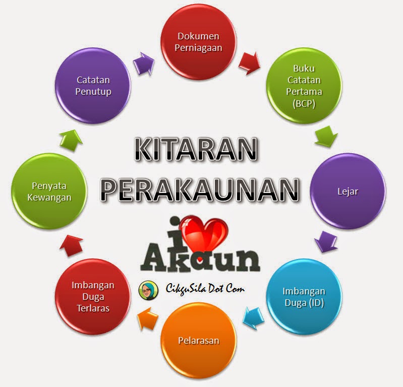 Soalan Kerja Kursus Akaun Tingkatan 5 2019 Kecemasan n