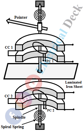 3-Phase Electrodynamometer Wattmeter - Construction, Working & Shape of