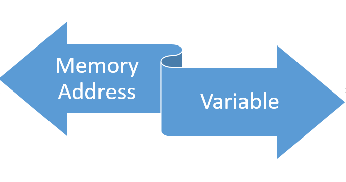VARIABLES AND MEMORY ALLOCATION IN PYTHON - CBSE CS and IP