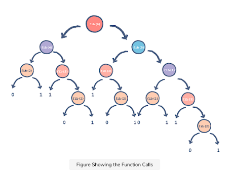 Fibonacci Series with Memoization in Java 8 using ConcurrentHashMap as Cache [Example]