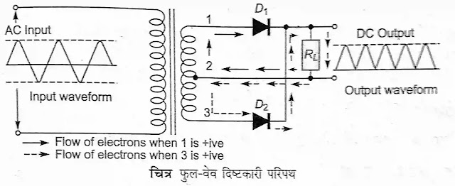फुल - वेव दिष्टकारी Full - wave Rectifier फुल - वेव दिष्टकारी Full - wave Rectifier