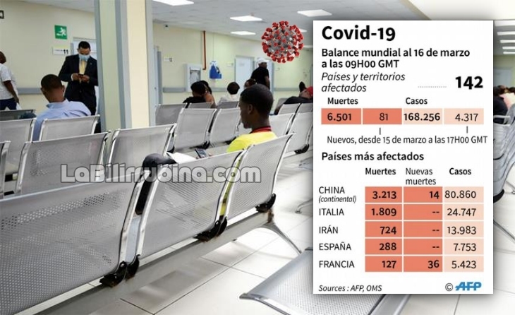 Más de un millón de dominicanos son los más vulnerables al coronavirus Más de un millón de dominicanos son los más vulnerables al coronavirus