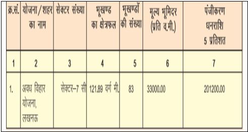 भूखण्डों का विवरण