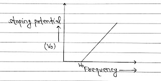 Photoelectric Effect and Experimental Study