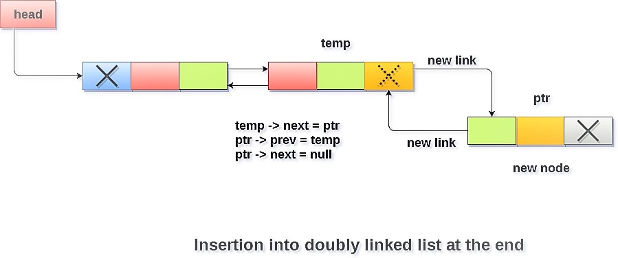 What is Doubly Linked List ? - data structure tutorial