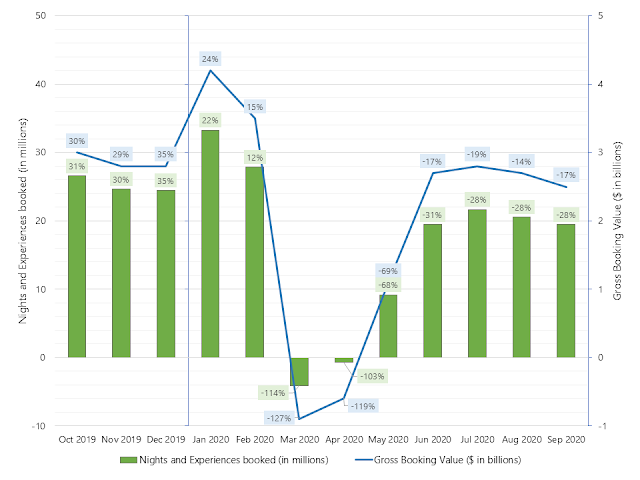 Airbnb Monthly Nights and Experiences Booked and Gross Booking Value Trends