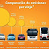 Emissão de CO2, quadro comparativo por veículo