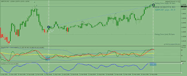 TDI EA MT4 A trading chart from Metatrader showing how the TDI Expert Advisor entered a trade using the TDI indicator and exit using a Stochastic signal