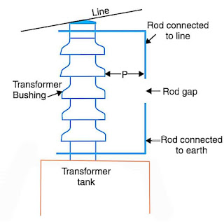 Types of Lightning Arresters-Horn Gap, Rod Gap, Valve Type