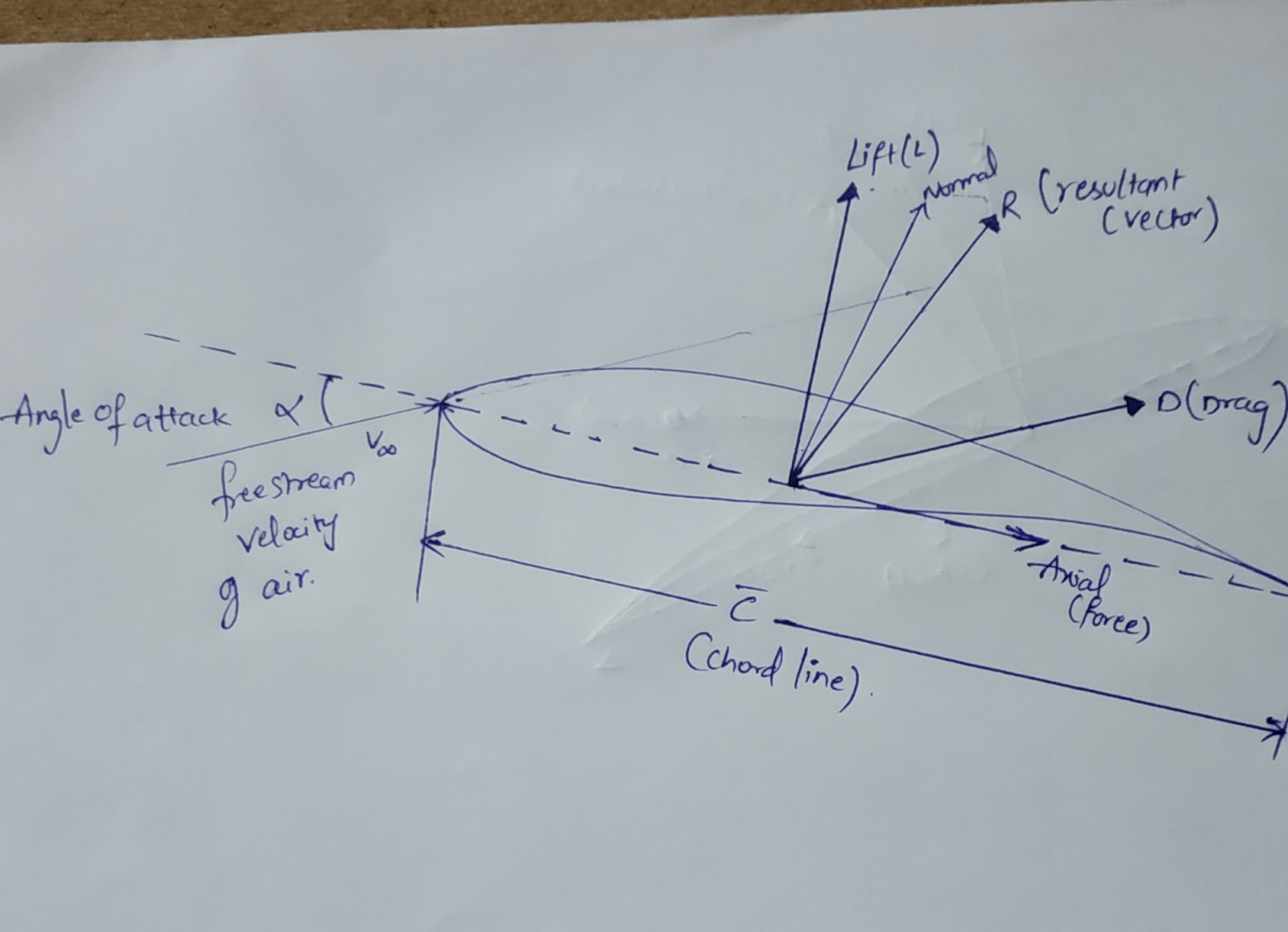 Centre of pressure of an aircraft.
