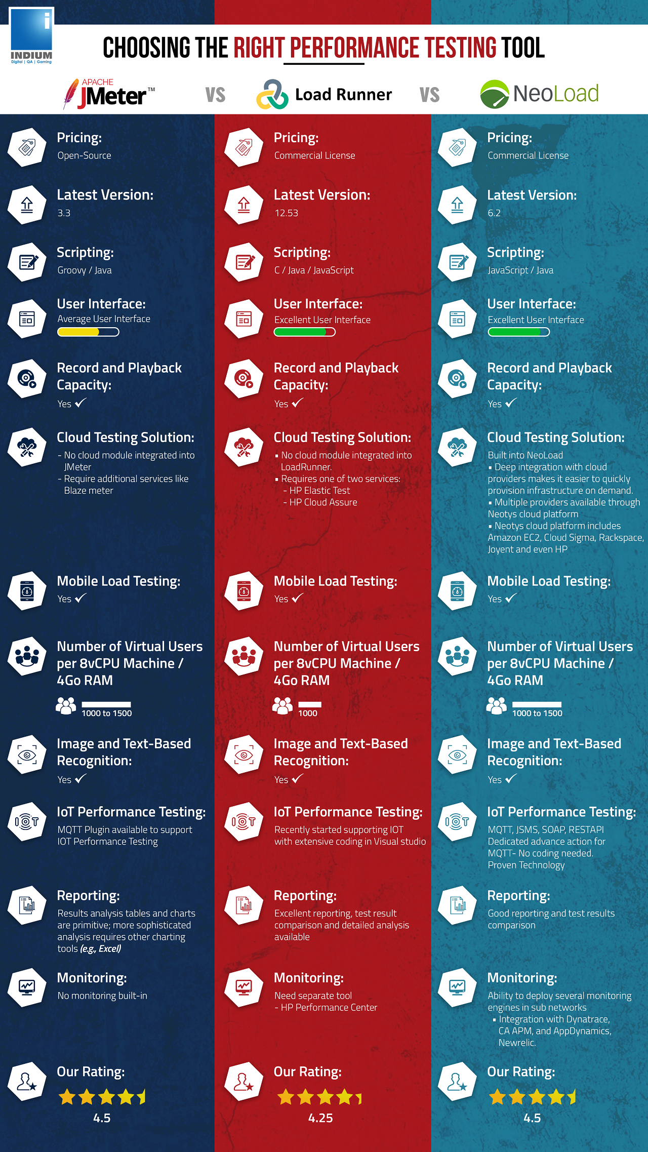 How to Choose the Right Performance Testing Tool #infographic