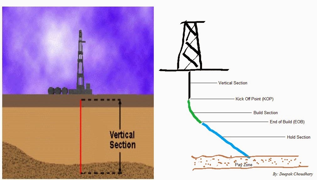 dogleg and key seating Egy Petroleum Engineer
