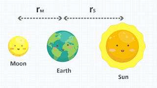 Matahari, Bumi, dan Bulan berada pada satu garis lurus. Jika massa Matahari, Bumi, dan Bulan masing-masing adalah mS, mE, mM.