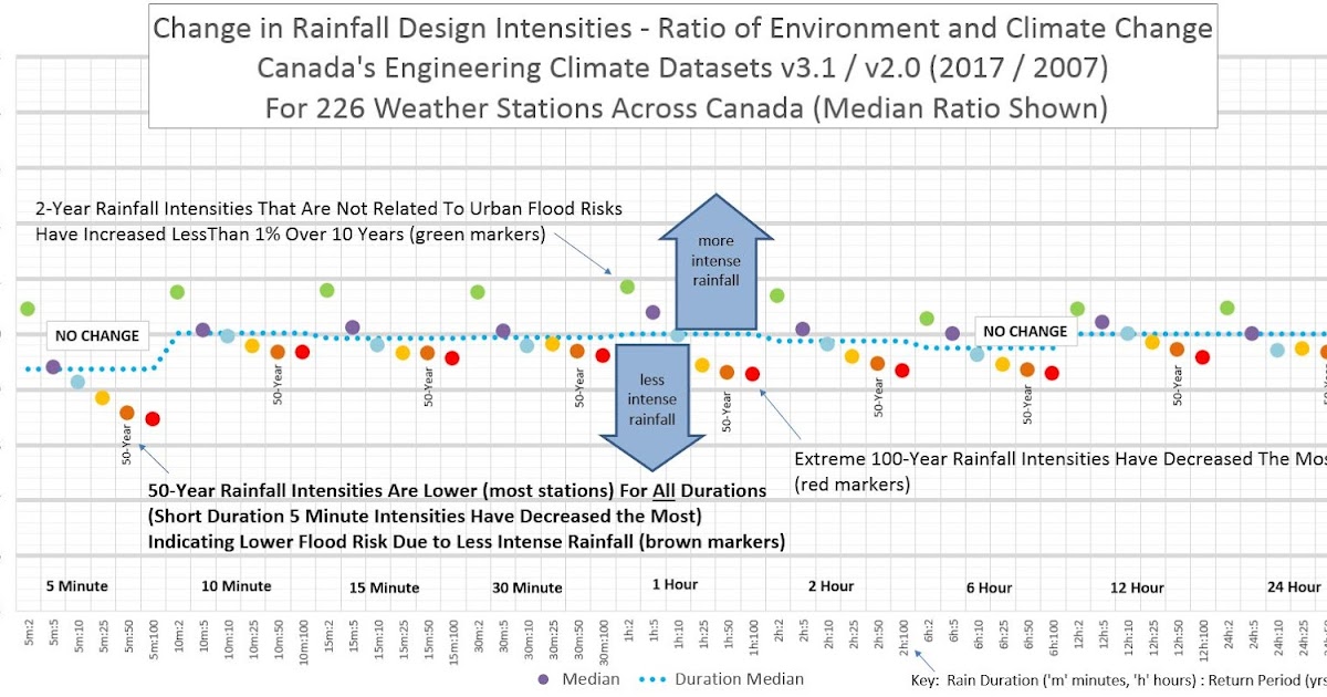 How Have Rainfall Intensities Changed in Canada Over