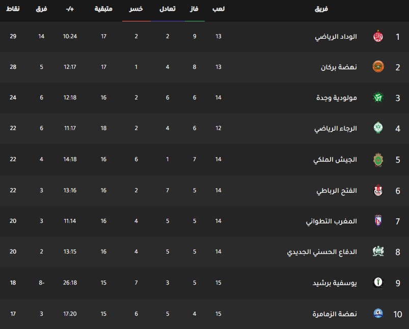 ترتيب الدوري المغربي اليوم جدول ترتيب الدوري المغربي اليوم بتاريخ 3-2-2020
