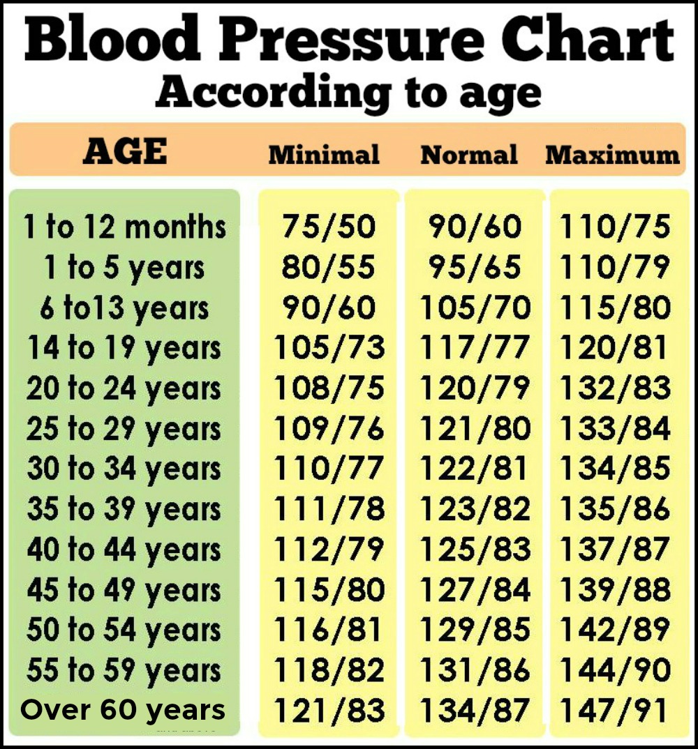 Daveswordsofwisdom Blood Pressure According To Age PLEASE READ 