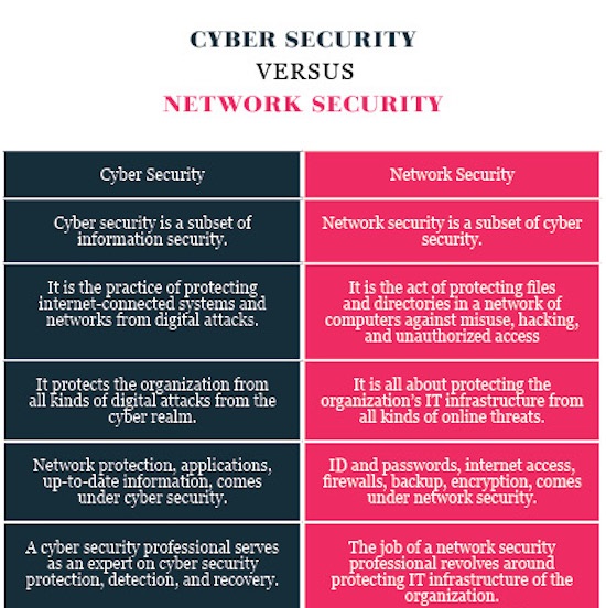 Difference between Cyber Security and Network Security ISC2 Central