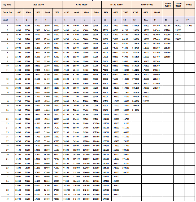 Railway Board Notification with Revised Pay Matrix Table