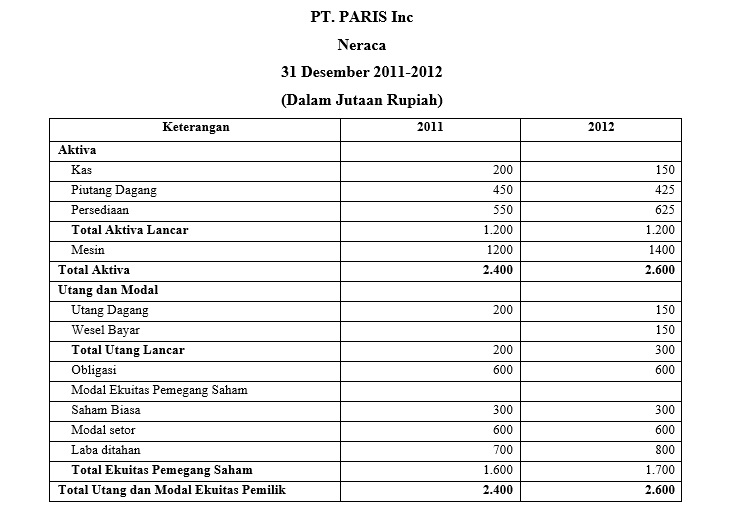 Contoh Soal Perhitungan Rasio Likuiditas