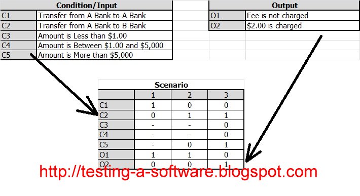 Black Box Testing Technique : Decision Table Testing ~ 