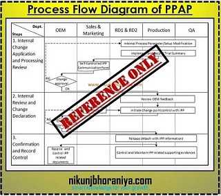 Ppap Process Flow Chart Example