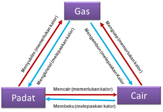 Perubahan Materi (Perubahan Fisika dan Perubahan Kimia