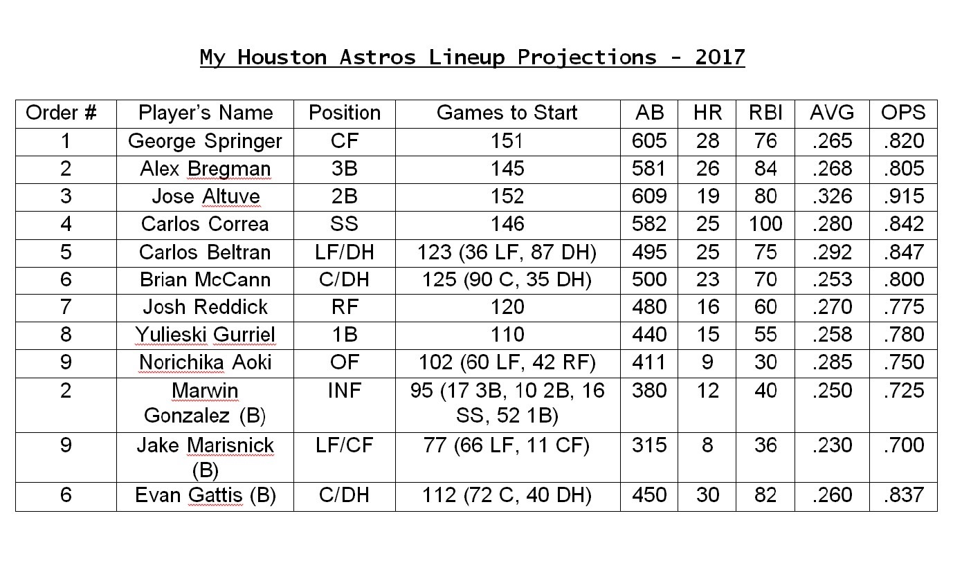 Houston Astros Depth Chart 2017