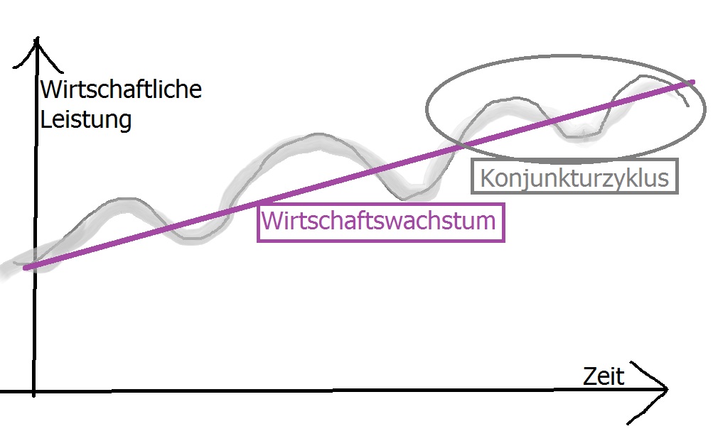 Modell Der Langen Wellen Wir machen Wirtschaftsfachwirt: Konjunktur