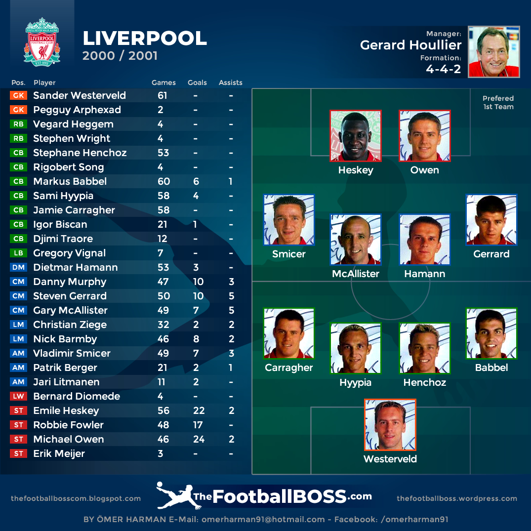 TheFootballBOSS.com: Liverpool 00/01