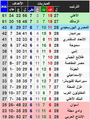 جدول ترتيب الدوري المصري بعد فوز الأهلي على وادي دجله