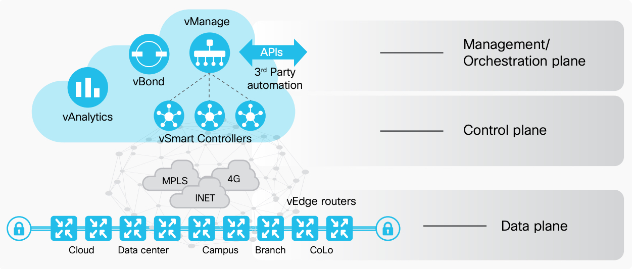 Cisco SDWAN Resources The Network DNA