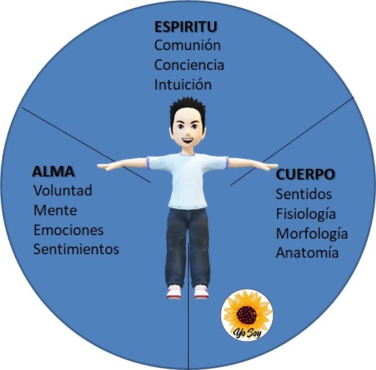 Somos Espíritu que tenemos un Alma