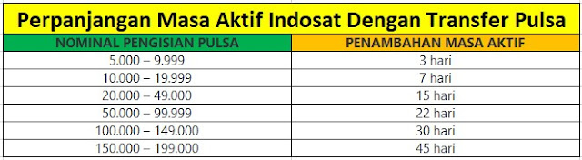 cara menambah masa aktif indosat dengan transfer pulsa - kanalmu