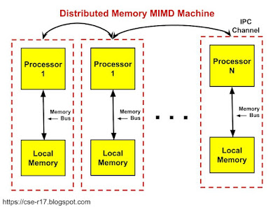 Hardware Architecture for Parallel Processing - CS8791 Cloud Computing ...