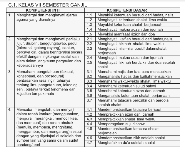 Silabus Fikih Kelas Vii Kurikulum 2013