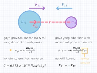 Persamaan Hukum Invers Kuadrat Jarak atau Hukum Gravitasi Umum Newton