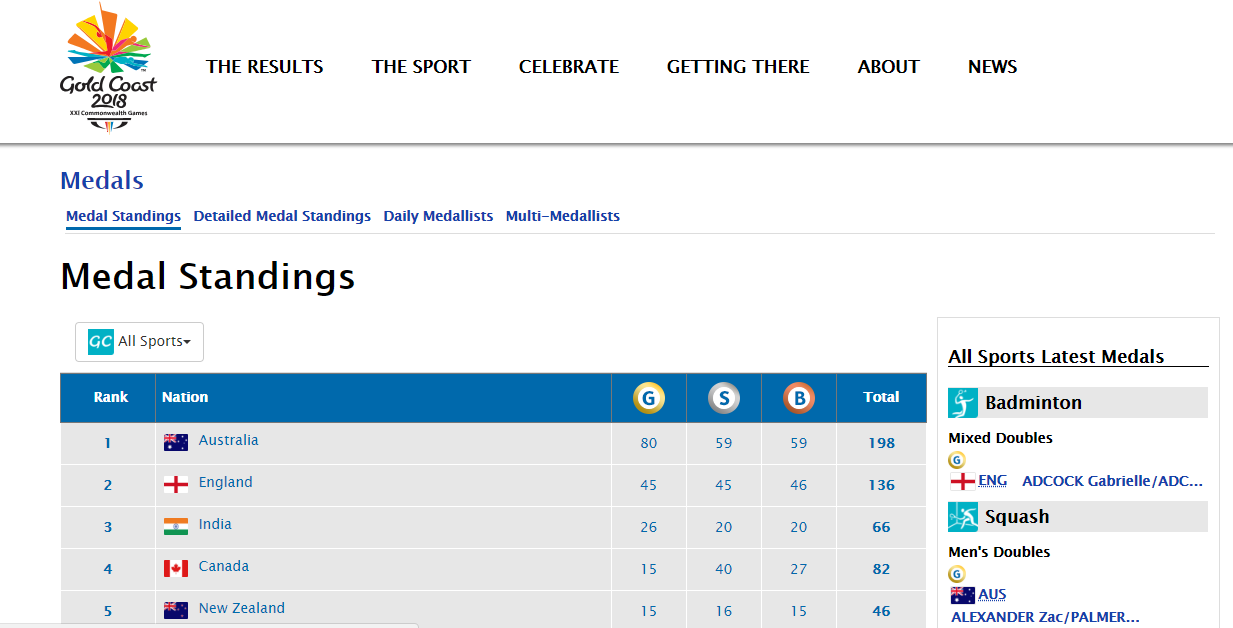 Know More do better! Inspiring Football Legend of India Sunil Chhetri!
