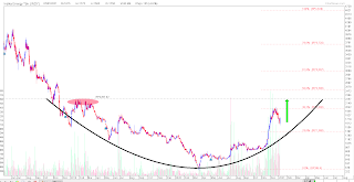 Potensi saham coal INDY