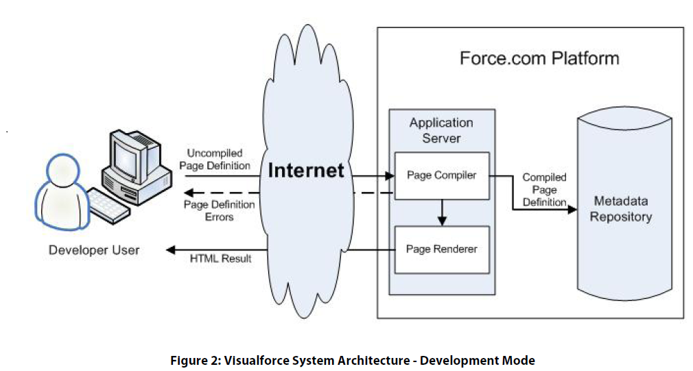 All about SFDC: Visual Force Important Points