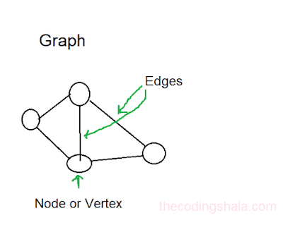 Graph - The Coding Shala