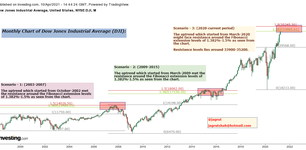 Monthly Chart of Dow Jones Industrial Average (DJI)