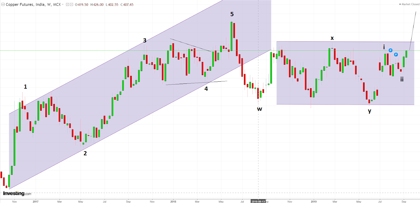 Copper Intraday Chart