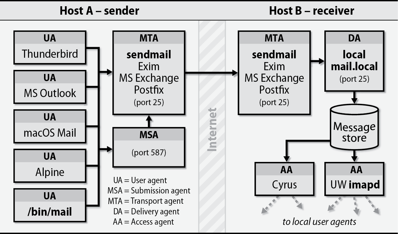 How Email server works?