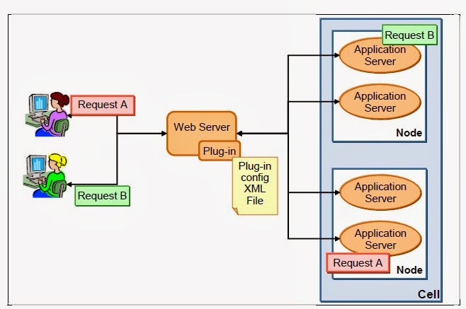 Abhishek's Blog - Websphere Application Server: Websphere Basic Concepts