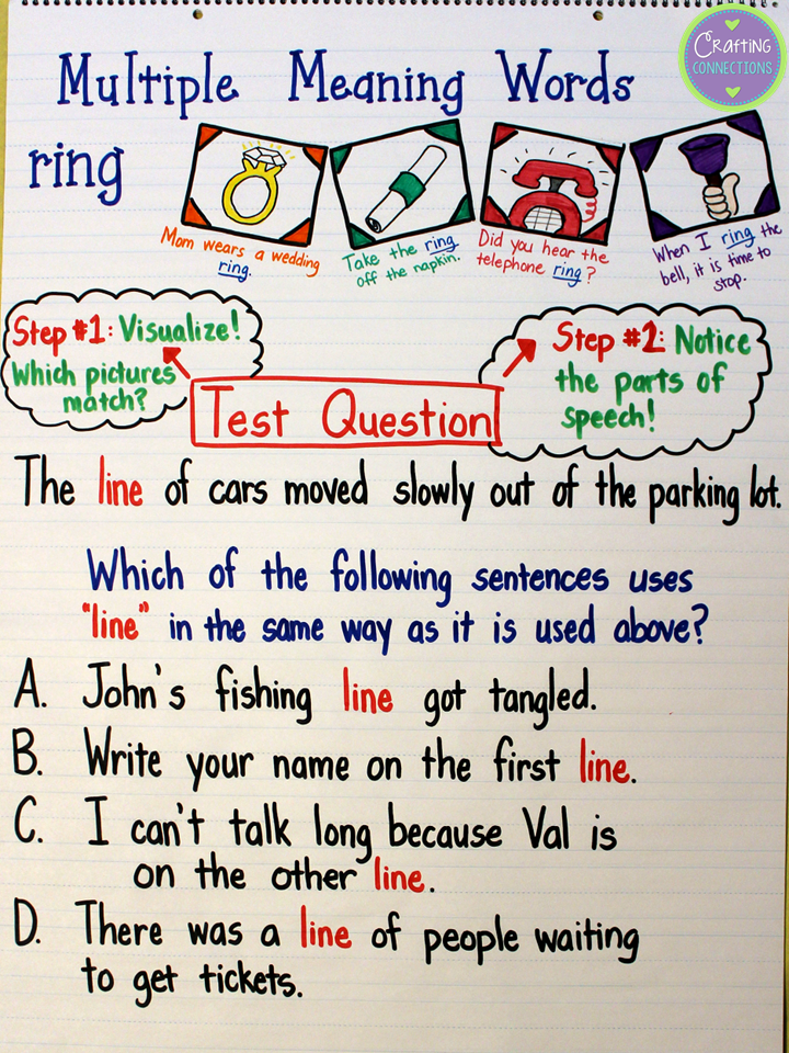 Multiple Meaning Words Anchor Chart- Use this anchor chart to help prepare your students for those complex multiple meaning test questions!