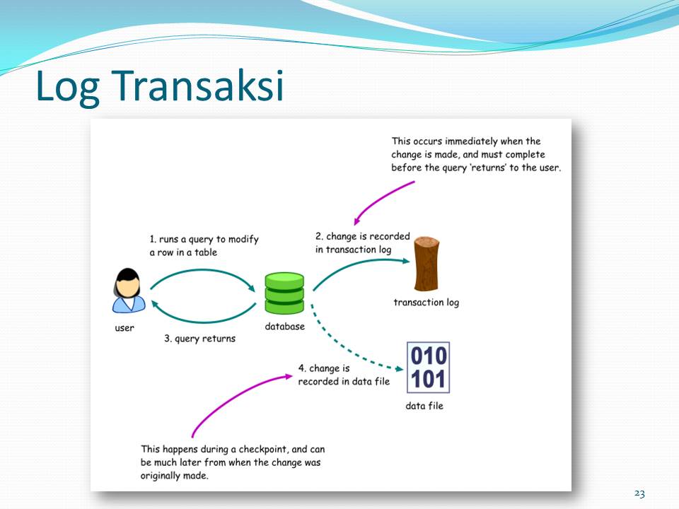 Транзакции SQL Server. Транзакции в MYSQL. Transaction log. Log копирование. Лог транзакций